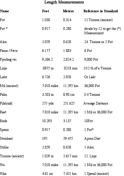 Distance Measurement Chart